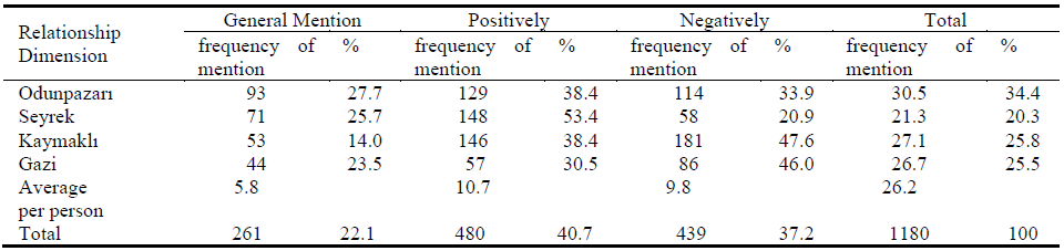 Table 2. Relationship dimension in general, positive and negative meanings for each case area (results are presented in each case as average per person).